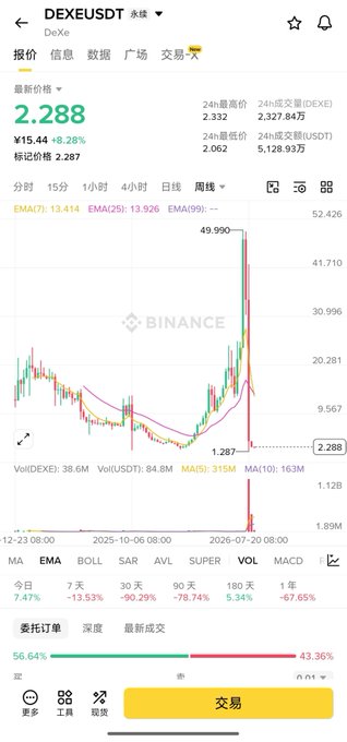 A Binance cryptocurrency chart for DEXEUSDT showing a recent price of ¥15.44 with an 8.28% decrease, featuring a candlestick chart with a notable price spike and subsequent drop.