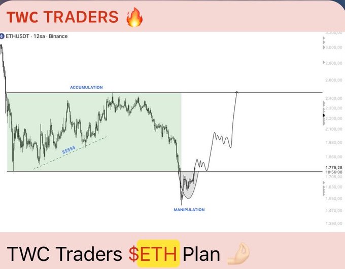 A trading chart for ETHUSDT on Binance shared by 'TWC TRADERS' showing an 'ACCUMULATION' phase followed by a sharp dip labeled 'MANIPULATION' before a predicted upward trajectory, promoting a '$ETH Plan'.