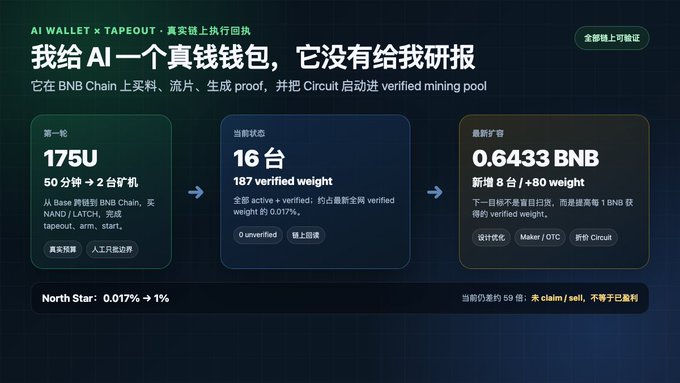 The image is a dashboard showing an AI-managed cryptocurrency mining operation called "AI WALLET x TAPEOUT," which has scaled from 2 rigs (175U initial budget) to 16 active and verified rigs on BNB Chain, accumulating 187 verified weight and earning 0.6433 BNB, while currently representing 0.017% of the network under the "North Star" target.