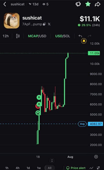 A trading chart screenshot of token 'sushicat' showing a price of $11.1K with a 29.5% gain in 24h, displaying candlestick price action and an average line at 4082.97.