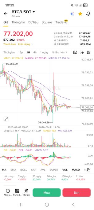A cryptocurrency trading app screenshot showing BTC/USDT Bitcoin price at 77,202.00, down 0.08%, with a candlestick chart and MACD indicator visible.