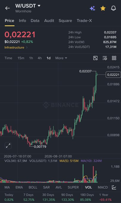 A Binance price chart for W/USDT (Wormhole) shows the token at $0.02221, up 0.82%, with a 1D candle view illustrating the recent upward surge from $0.00779 to $0.02337, and performance metrics of +131.35% over 30 days, +133.30% over 90 days, and +85.08% over 180 days, visually supporting the post's claim of a 3x rally in recent months.