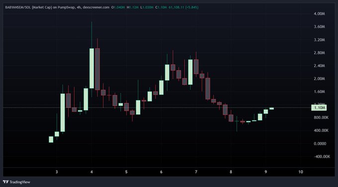 A TradingView candlestick chart showing the price action of 'BABYDENG/SOL (Market Cap)' on the 4-hour timeframe, sourced from PumpSwap and DexScreener, displaying a price around 1.10M.