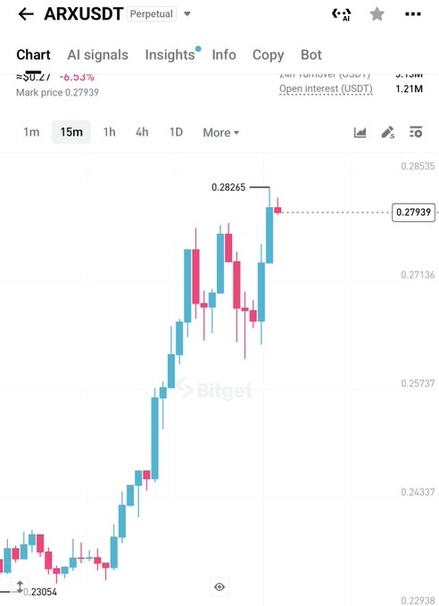 A Bitget perpetual futures chart displays ARX/USDT with a 15-minute timeframe, showing a recent price of $0.27939 (down 6.53% over 24 hours) and a high of $0.28265, illustrating the upward price movement the trader referenced in their example of situation-based trading on the ARX token.