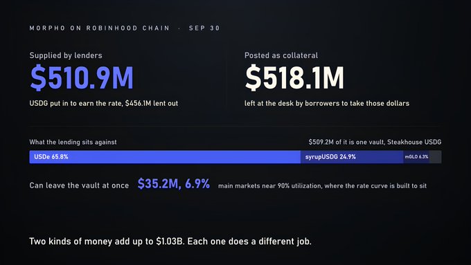 A financial dashboard titled 'MORPHO ON ROBINHOOD CHAIN • SEP 30' shows $510.9M supplied by lenders and $518.1M posted as collateral.