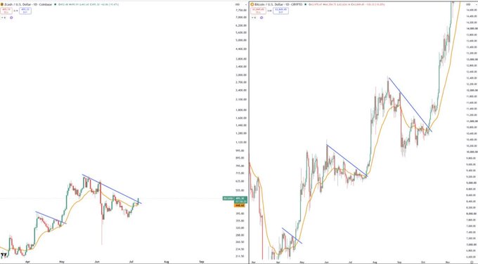 Two side-by-side candlestick charts display the daily price action of Zcash (ZEC) on the left and Bitcoin (BTC) on the right, with both showing descending channel patterns and a 20-period moving average that preceded major upward breakouts. The post "#ZEC July 2026 #BTC July 2020" highlights the visual similarity between ZEC's current breakout structure and BTC's breakout from its descending channel in July 2020, suggesting ZEC may be following a similar bullish trajectory.
