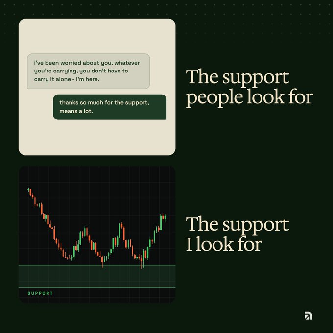 A two-panel graphic contrasts emotional and financial support: the top shows a reassuring text exchange ("I've been worried about you. whatever you're carrying, you don't have to carry it alone - I'm here." / "thanks so much for the support, means a lot.") captioned "The support people look for," while the bottom displays a candlestick chart with price repeatedly retesting a horizontal "SUPPORT" line, captioned "The support I look for," humorously tying the concept of interpersonal support to a stock's technical support level.