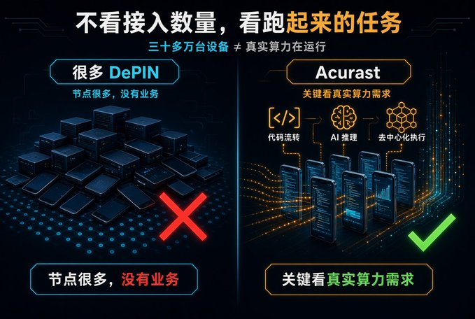 A promotional graphic contrasts "很多DePIN" (many DePIN nodes with no business) marked with a red X against "Acurast" marked with a green checkmark, emphasizing that 30多万台设备 (300,000+ devices) should focus on real computing power demand through code streaming, AI inference, and decentralized execution. The image supports the post's discussion of the Acurast and EchoHunt_ai joint creator event by highlighting Acurast's approach of prioritizing actual workload over mere node count.