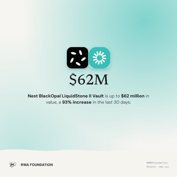 A graphic showing the Nest BlackOpal LiquidStone II Vault valued at $62 million, a 93% increase in the last 30 days, from RWA Foundation with source rwa.xyz.
