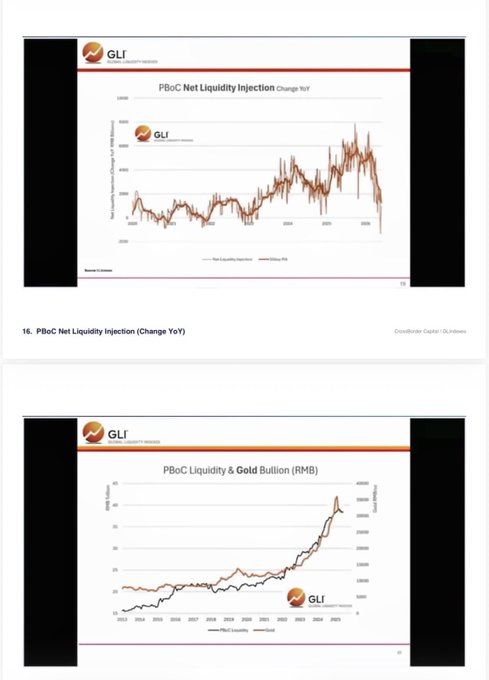 A two-slide presentation from Crossborder Capital/GLI showing PBOC Net Liquidity Injection (Change YoY) and the correlation between PBoC Liquidity and Gold (RMB) from 2013 through 2026, both illustrating how recent PBoC liquidity expansions—including the June 29 introduction of overnight reverse repos and the June 30 supply increase—coincide with a sharp rally in gold, supporting the post's observation of rebounds in gold, silver, and BTC.