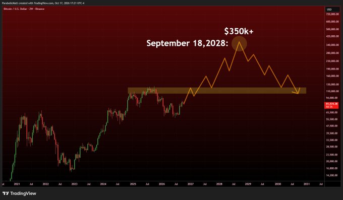 A candlestick chart of Bitcoin (BTC/USD) from TradingView, dated October 17, 2026, shows BTC at $81,524 with an overlaid projection line forecasting a peak above $350K on September 18, 2028, before returning to current levels—illustrating the bullish long-term price target mentioned in the post.