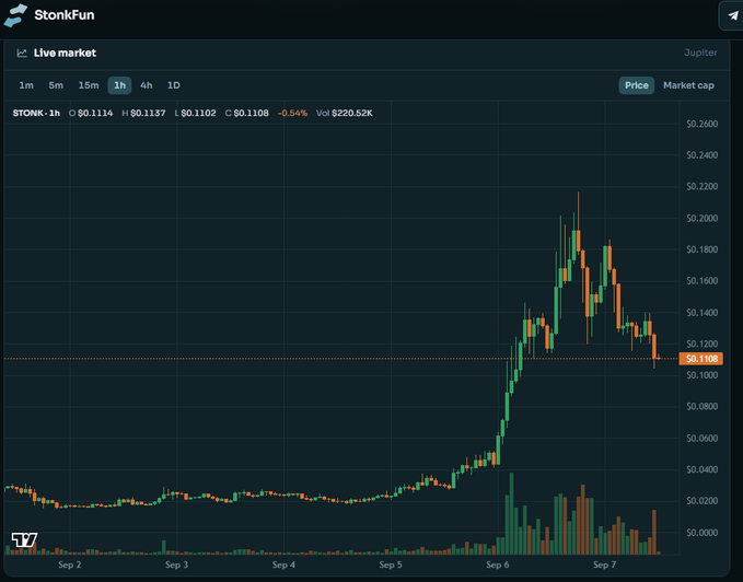A StonkFun live market chart for STONK on Jupiter showing a price of $0.1108 with candlestick patterns from Sep 2-7.