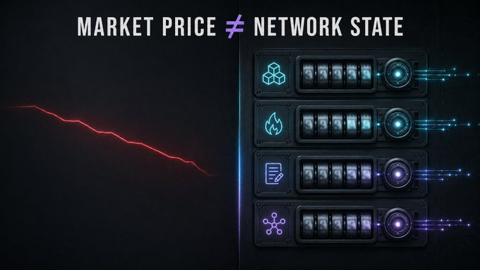 A promotional graphic with the text 'MARKET PRICE ≠ NETWORK STATE' showing a declining red price chart on the left contrasted with four networked server units displaying glowing cube, fire, document, and network icons.