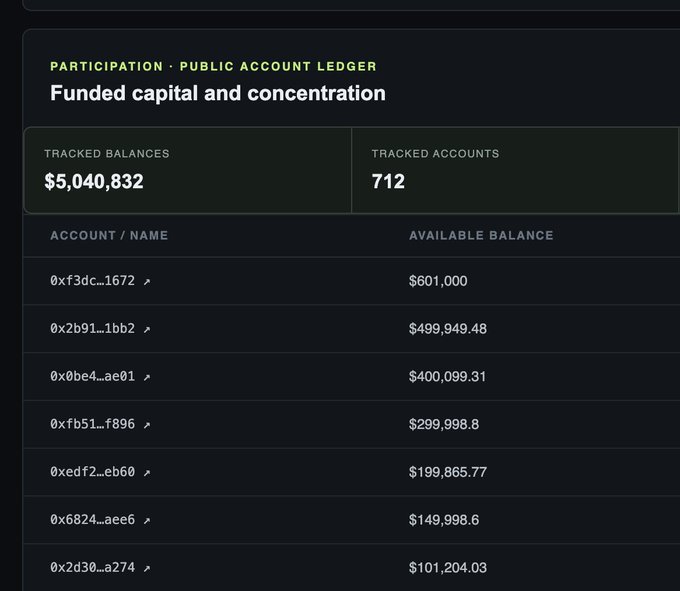A dark-themed dashboard displays a 'Funded capital and concentration' ledger with over $5 million in tracked balances across 712 accounts, listing individual addresses and their available funds.