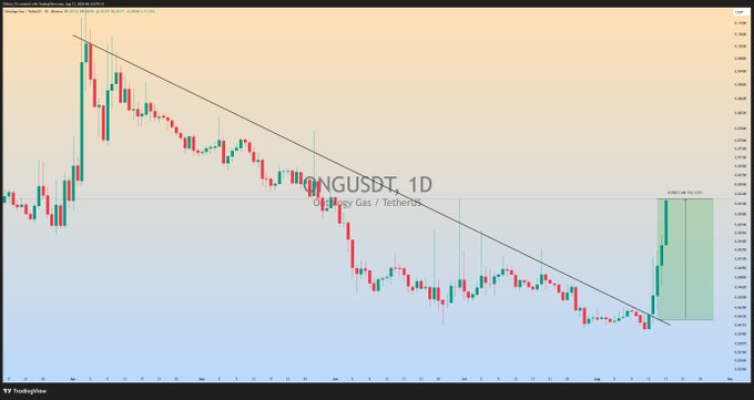 A daily TradingView chart of ONGUSDT (ONG/Tether) shows a descending trendline breakout with price entering a highlighted green profit zone, corresponding to the post's claim of the trade running over +50% in profit.