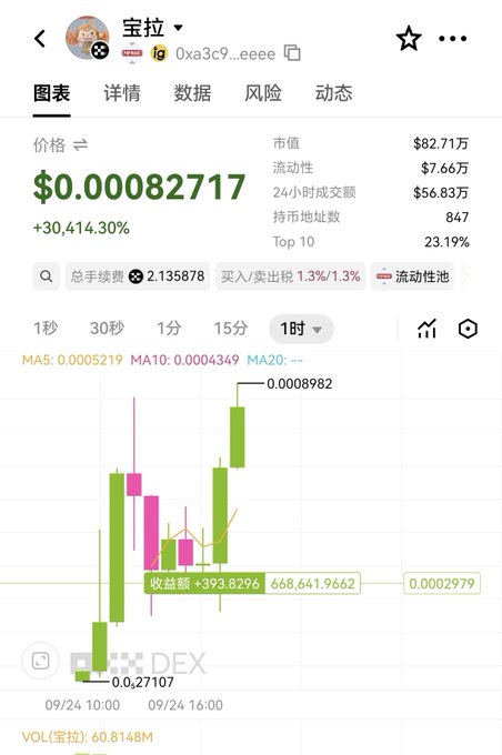 A cryptocurrency trading chart for a token named '宝拉' (Paula) shows a price of $0.00082717, with a massive +30,414.30% gain and a candlestick chart displaying a sharp upward trend.