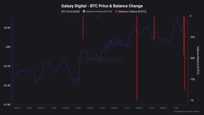 Galaxy Digital moved ~1,335 BTC [likely for selling] on August 5th, visible in the chart as a significant address outflow (red bar), correlating with a BTC price decline from approximately $64,800 to $63,200 and a balance drop to around -$1,000 (# BTC).