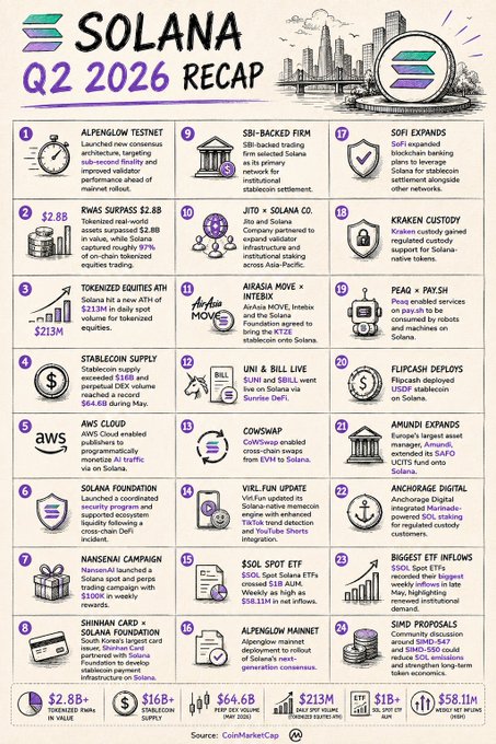 A Q2 2026 recap infographic for Solana titled "SOLANA Q2 2026 RECAP" featuring 24 numbered highlights including the Alpenglow Testnet launch, RWAs surpassing $2.8B with Solana capturing 97% of on-chain tokenized trading, Tokenized Equities ATH hitting $213M, AWS Cloud integration, the NansenAI campaign, Kraken custody for SOFI, and metrics like $16B+ in Total DEX volume and 58.11M NFTs minted on Solana.