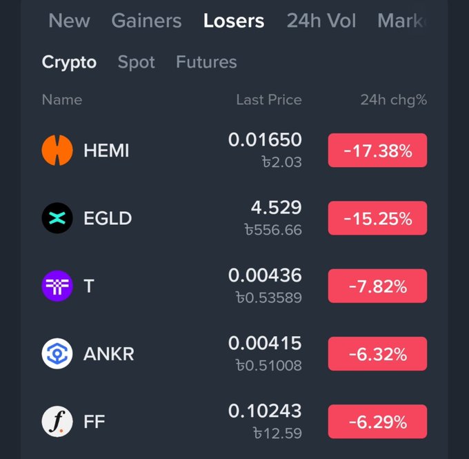 A cryptocurrency exchange interface showing the 'Losers' tab with crypto pairs and their 24h percentage changes: HEMI at -17.38%, EGLD at -15.25%, T at -7.82%, ANKR at -6.32%, and FF at -6.29%.