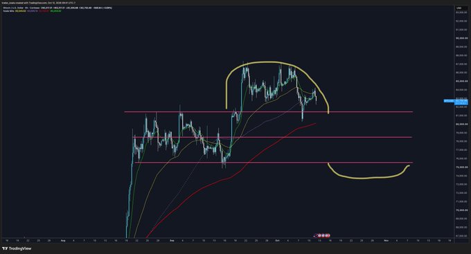 A candlestick chart of Binance BTC/USDT (1D timeframe) on TradingView shows Bitcoin's price action forming a rounded-top pattern near the $84,000-$88,000 range, with the price recently closing below the $84.4k support level (highlighted by horizontal red lines), visually confirming the bearish weekly close and distribution phase mentioned in the post suggesting that "Uptober" has failed.