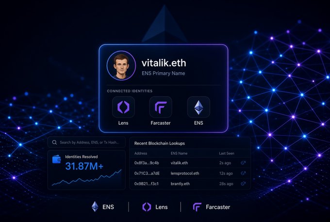 The image displays a Web3 identity card interface showing "vitalik.eth" as an ENS Primary Name, with connected identities across Lens, Farcaster, and ENS platforms, alongside a counter highlighting "31.87M+ Identities Resolved" and recent blockchain lookups for addresses like "0x8f3a...9c4b" linked to vitalik.eth, 0x71c3...a7aE linked to lensprotocol.eth, and 0x9B21...f3c1 linked to brantly.eth.

The image visually reinforces the post's announcement about Etherscan's integration of Web3 .bio Identity Cards by showcasing the unified identity dashboard in action and prominently featuring the 31.87M+ identities resolved statistic mentioned in the announcement.