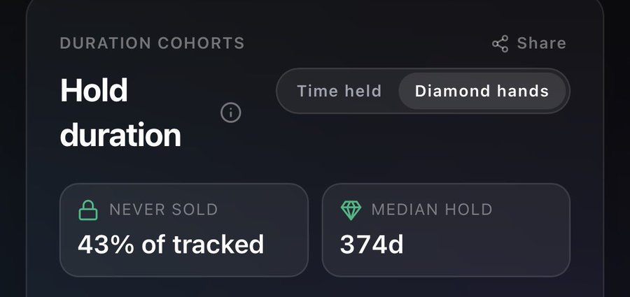 A dashboard widget titled "Hold duration" under "Duration Cohorts" shows that 43% of tracked holders never sold (Diamond hands), with a median hold time of 374 days. The image supports the post's claim about strong holder conviction, though it notes the median hold is 374 days rather than the 388 days cited.