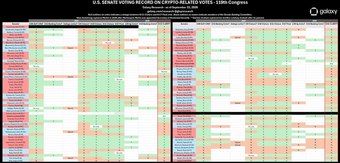 The image is a "U.S. Senate Voting Record on Crypto-Related Votes - 119th Congress" chart by Galaxy, dated as of September 15, 2025, displaying a comprehensive tally of senators' votes on seven key crypto bills (including the CLARITY Act, GENIUS Act, and Anti-CBDC Surveillance State Act) with a 49/50 result noted in the accompanying post regarding the CLARITY vote.

The graphic illustrates individual senators' positions—Not Voting, Yay, or Nay—across each bill, highlighting that the narrow CLARITY vote tally and Senator Tillis's role in preserving the bill's future reintroduction prospects, as referenced in the post.