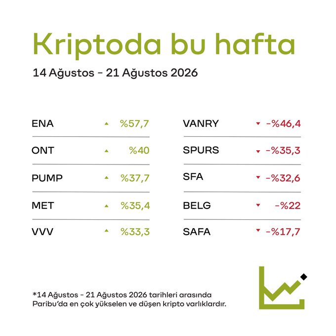 An infographic titled "Kriptoda bu hafta" (Crypto this week) covering August 14-21, 2026, displaying the biggest weekly movers on Paribu. The top risers are ENA (+57.7%), ONT (+40%), PUMP (+37.7%), MET (+35.4%), and VVV (+33.3%), while the biggest fallers are VANRY (-46.4%), SPURS (-35.3%), SFA (-32.6%), BELG (-22%), and SAFA (-17.7%).