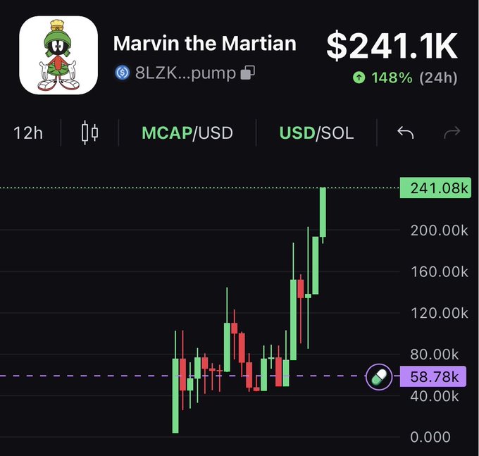 The image shows a Pump.fun app chart for the memecoin "Marvin the Martian" ($MARVIN), with a market cap of $241.1K and a 148% increase in 24 hours, visually supporting the post's claim about finding this high-performing gem on the platform.