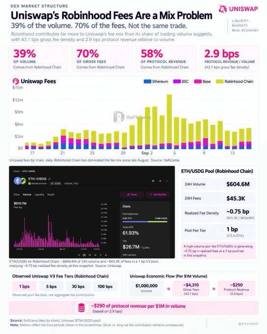 An infographic titled 'Uniswap's Robinhood Fees Are a Mix Problem' from DeFiLlama, showing that Robinhood contributes 39% of volume but 70% of gross fees and 58% of protocol revenue.