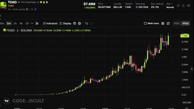 A cryptocurrency trading chart displays the token "$TOAD The Toad Pepe" on the Solana network, showing a price of $7.46M (+92.99%) with the chart illustrating a dramatic upward trend on a 30-minute timeframe, currently hovering near a market cap of 7.46M. This visualizes the post's claim of the token rapidly approaching a 10 million market cap milestone within 2 hours, accompanied by the highlighted green box showing the 7.46M market cap level.