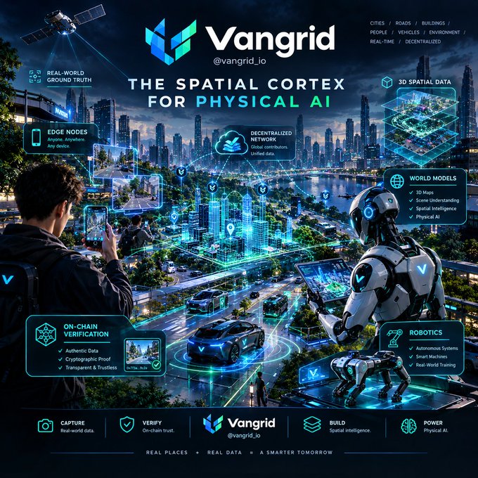 A promotional infographic for "Vangrid - THE SPATIAL CORTEX FOR PHYSICAL AI" displaying features like Real-World Ground Truth, Edge Nodes, Decentralized Network, World Models, On-Chain Verification, and Robotics over a futuristic smart city scene.