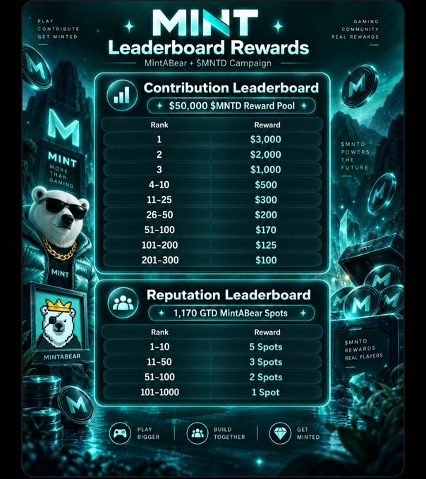 A 'MINT Leaderboard Rewards' graphic for the 'MintABear + $MNTD Campaign' detailing a '$50,000 $MNTD Reward Pool' across various ranks, and a 'Reputation Leaderboard' offering spots in '1,170 GTD MintABear Spots'.