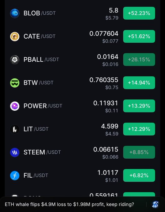 A cryptocurrency trading interface shows a list of tokens paired with USDT, including BLOB (+52.23%), CATE (+51.62%), PBALL (+26.15%), and BTW (+14.94%), with a news ticker mentioning an ETH whale.