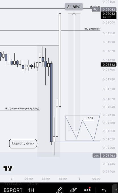 A 1-hour candlestick chart displays the ticker "ESPORT" with a sharp upward price surge to 0.02042 (+31.85%), highlighting a liquidity grab at the low of 0.01463 followed by a BOS (Break of Structure) move, illustrating the post's claim of a "+30%" intraday rotation in $ESPORTS.