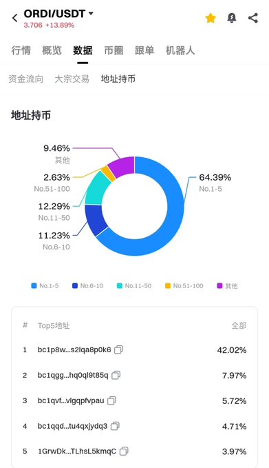 A mobile interface displaying ORDI/USDT at 3.706 (+13.89%) with a '地址持币' (address holdings) donut chart showing 64.39% held by addresses No.1-5 and a list of top 5 addresses.