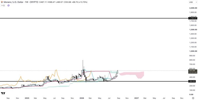 A weekly Monero (XMR/USD) chart shows the cryptocurrency surging to approximately $513.86, up 13.70% from $453.86, with a recent breakout above a horizontal resistance level near $300-$350, suggesting a bullish technical setup. The price action illustrates the post's message of "paying attention," highlighting XMR's significant upward momentum after a prolonged consolidation phase.