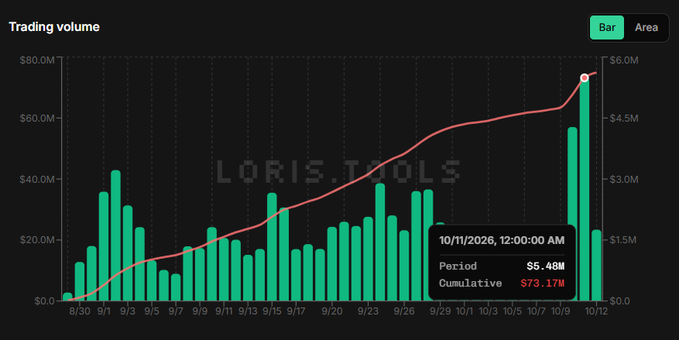 The image is a bar and area chart titled "Trading volume" showing daily trading volume from 8/30 to 10/12, with a notable spike on 10/11/2026 reaching a period high of $5.48M and a cumulative total of $73.17M, consistent with the post announcing OutcomeXyz's HIP-4 platform reaching a new all-time high in daily trading volume.