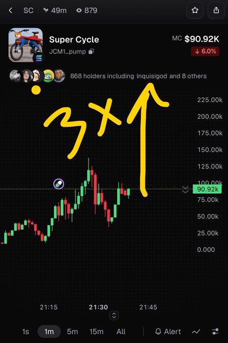A screenshot of a financial chart for 'Super Cycle' (JCM...pump) showing a price of $90.92K with a 6.0% drop, featuring handwritten yellow '3x' text and an upward arrow.