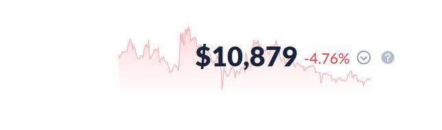 A price chart displaying $10,879 with a -4.76% decline, shown with a red downward trending line graph.