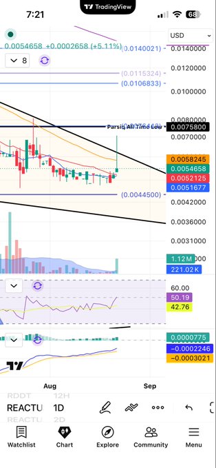 A TradingView chart on a mobile app showing the REACTU ticker with a price of 0.0054658 USD, displaying candlestick patterns, technical indicators, and volume data.