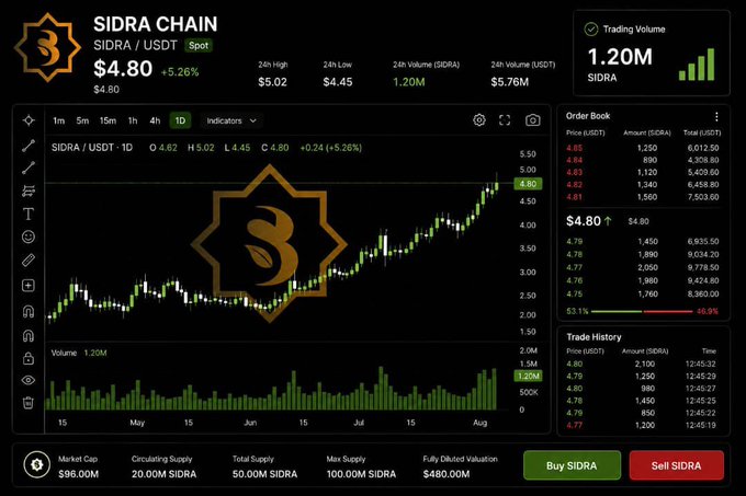 A promotional mockup of the Sidra Chain (SIDRA/USDT) trading interface on a centralized exchange, showing a current price of $4.80 (+5.26%) with a 1.20M 24h trading volume, illustrating the anticipated post-listing trading view for the SIDRA token.