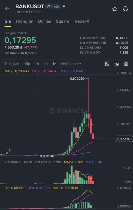 A Binance cryptocurrency chart for BNKUSDT (Lorenzo Protocol) showing a current price of 0.17295, down 47.77%, with a sharp price spike to 0.67205 followed by a decline, displayed in Vietnamese.