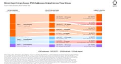 The image is a Sankey diagram titled "Bitcoin Direct Source by Venue: USD Stablecoin On-Ramp Survey Three Minute," showing the flow of USD stablecoins into Bitcoin from various sources, likely for visualization of on-ramp activity rather than related to the Coldcard robbery itself. The accompanying post about the Coldcard incident involving drained funds from true-believer hodlers doesn't appear to directly correspond to this technical Sankey chart of stablecoin flows.