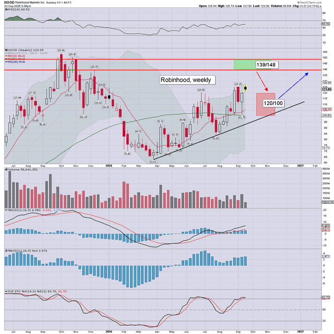 A weekly stock chart for HOOD (Robinhood Markets Inc.) with technical annotations showing 120/100 and 139/148 price targets.