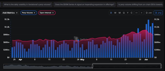 The image features a line graph displaying fluctuations over time for various investments such as variables, which seem to be related to investing options like those found on AltFi Data. These fluctuations are shown by blue bars indicating changes in value over time, with pink bars representing the start of a particular investment period or the end of another. The post is about "Big players enter Variational after announcing an expansion. They don't need alpha. They see the same thing I see." It seems to be comparing the current state of investing options and how they could possibly change over time, potentially based on the actions of big players entering the market or the decisions made by investors. The focus is on the graph and its relation to the post's content.