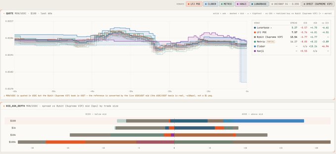 A screenshot of the mpamm.wtf tool showing MON/USDC spread analysis across various Prop AMMs and CEXes like Binance, OKX, Bybit, Gate.io, and MEXC, comparing their quoting tightness with a spread of $308 versus CEX spread of $105. The image visualizes the post's claim that Prop AMMs are offering tighter quotes than centralized exchanges on Monad.