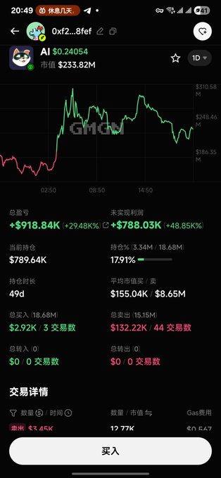 A mobile screenshot of a cryptocurrency portfolio showing the token "$AI" (0xf2...8fef) on what appears to be the Robinhood chain (GMCI), with the user holding 18.68M tokens purchased for $2.92K now valued at $155.04K, achieving an unrealized profit of $788.03K (+48.85%), illustrating the high-multiplier wallet mentioned in the post.