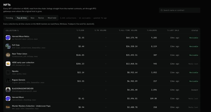 A dark-themed NFT marketplace dashboard listing collections such as "Harvest Moon Relics", "FnF Club", "Near Tinker Union", and "HERE early user collection" with floor prices and trading volumes.