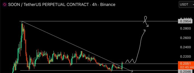 A candlestick chart of $SOON/USDT Perpetual Contract on Binance (4h timeframe) shows a descending wedge pattern, with the price currently at 0.2051 testing a key horizontal support near 0.2046, and an annotated arrow projecting a bullish breakout toward the 0.2954 resistance level, aligning with the post's bullish outlook.